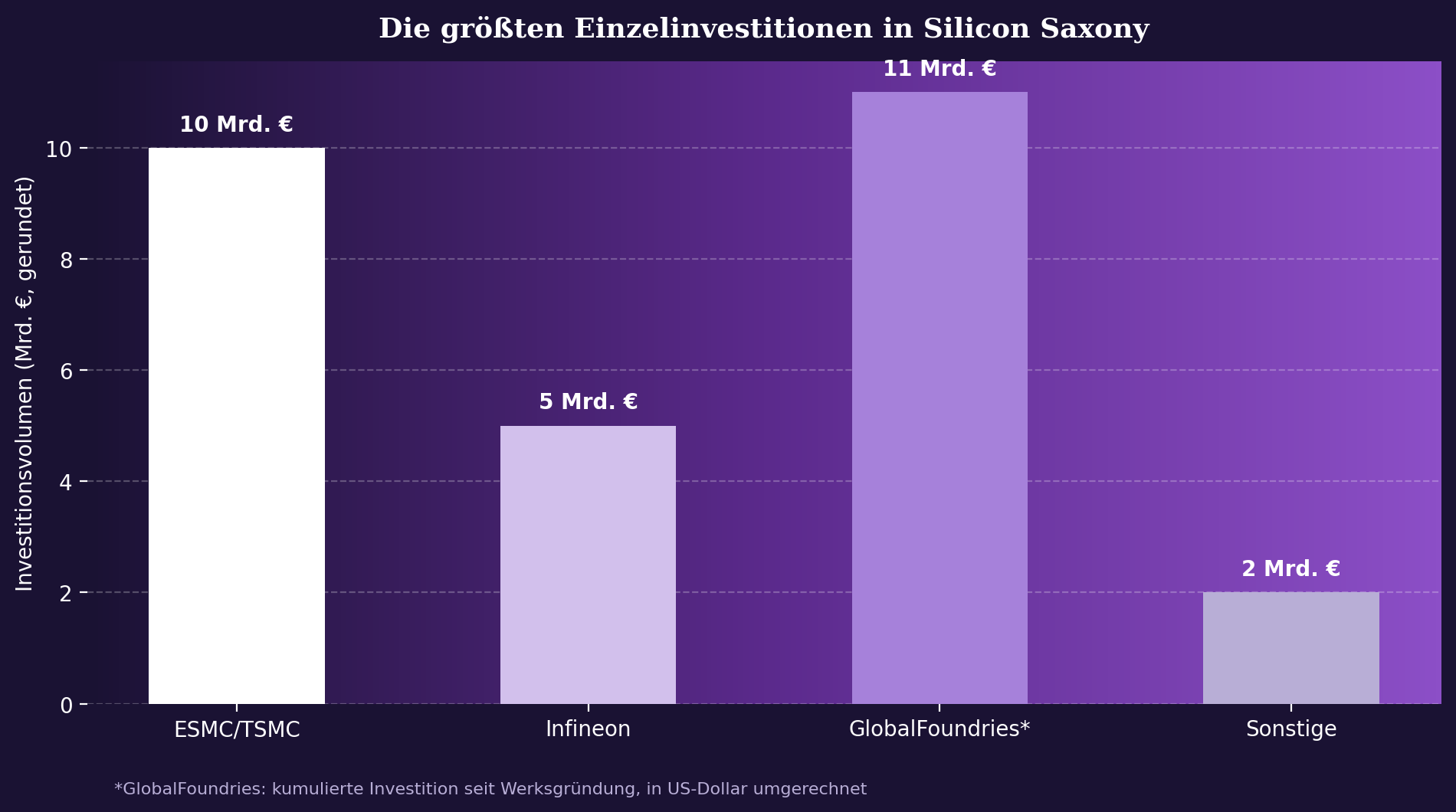 Chip Investment